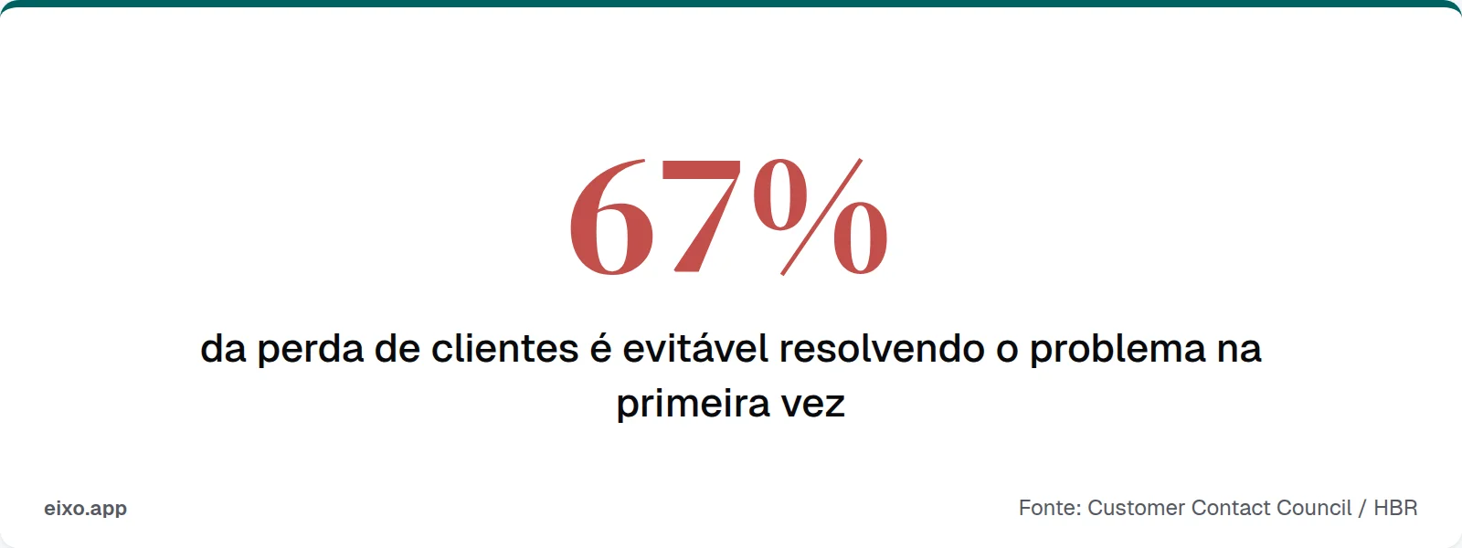 67% da perda de clientes é evitável resolvendo o problema na primeira vez