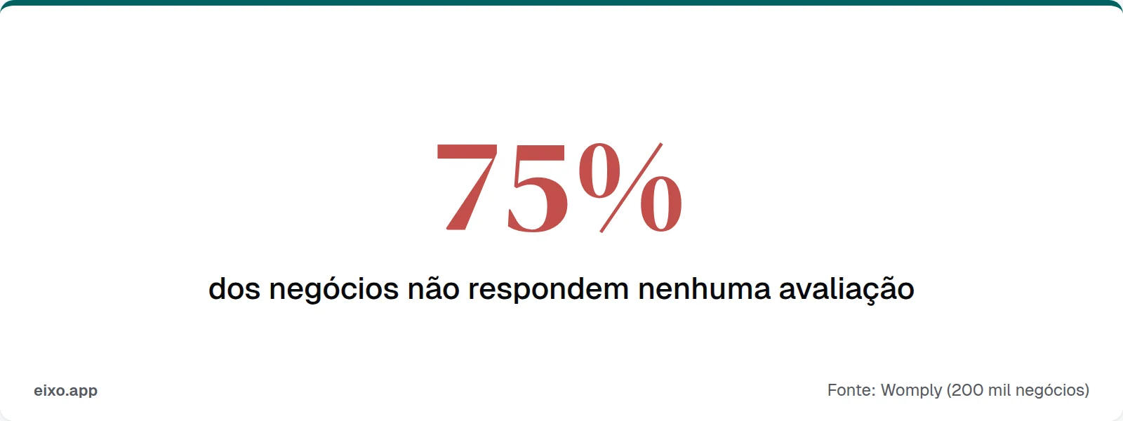 75% dos negócios não respondem nenhuma avaliação no Google