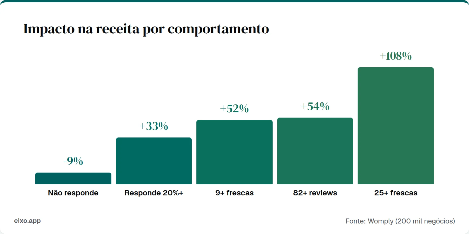 Impacto na receita: não responde -9%, responde 20%+ = +33%, 9+ frescas = +52%, 82+ reviews = +54%, 25+ frescas = +108%