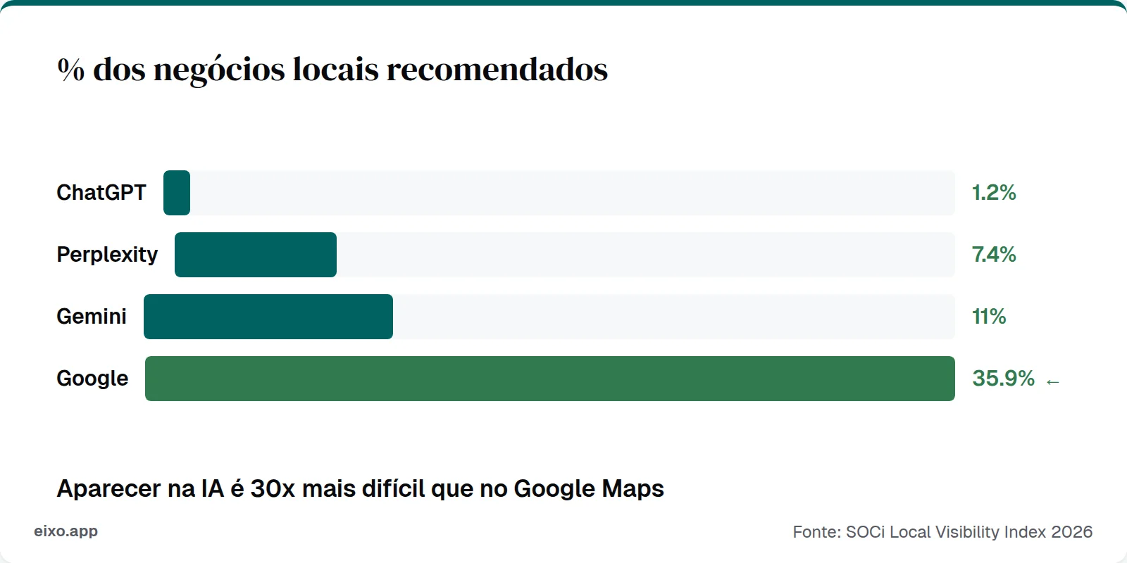 % dos negócios locais recomendados: ChatGPT 1.2%, Perplexity 7.4%, Gemini 11%, Google Maps 35.9%