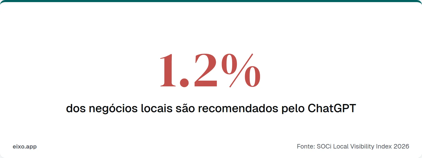 Apenas 1.2% dos negócios locais são recomendados pelo ChatGPT