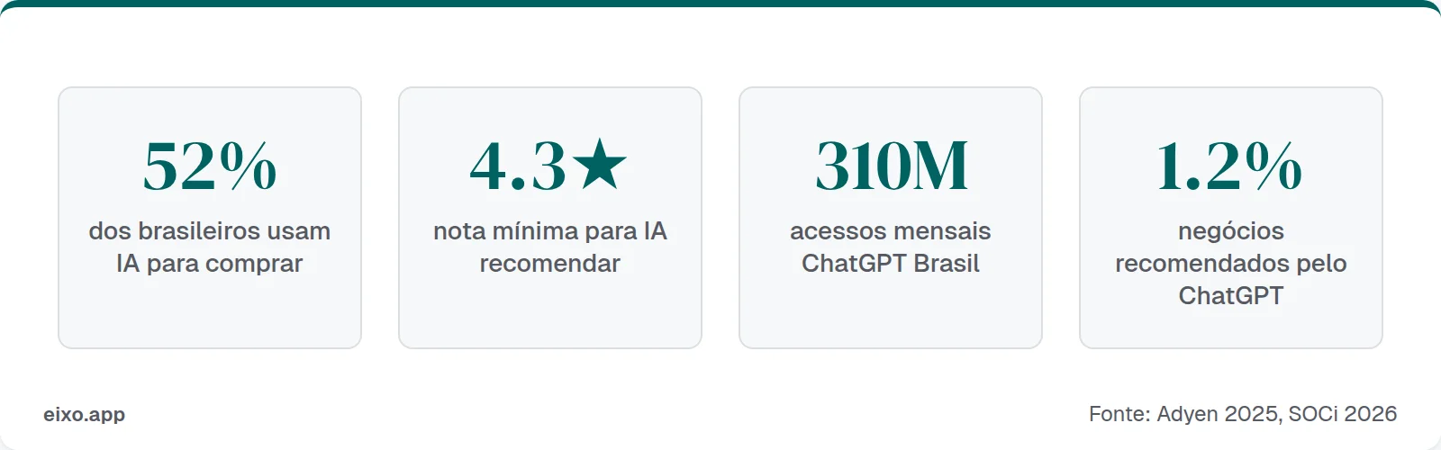 52% dos brasileiros usam IA para comprar, nota mínima 4.3★, 310M acessos ChatGPT Brasil, 1.2% negócios recomendados