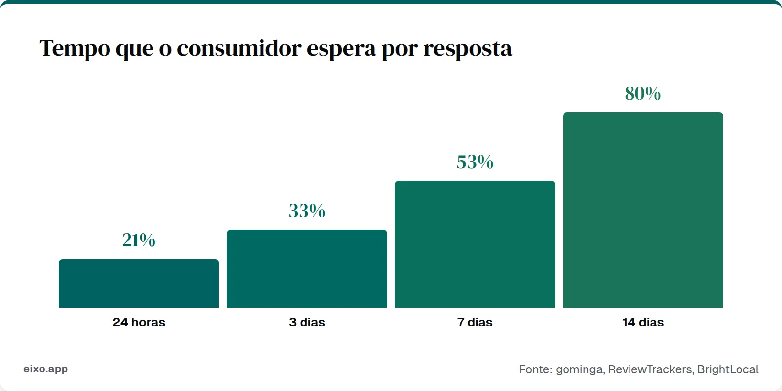 Tempo que o consumidor espera: 21% em 24h, 33% em 3 dias, 53% em 7 dias, 80% em 14 dias