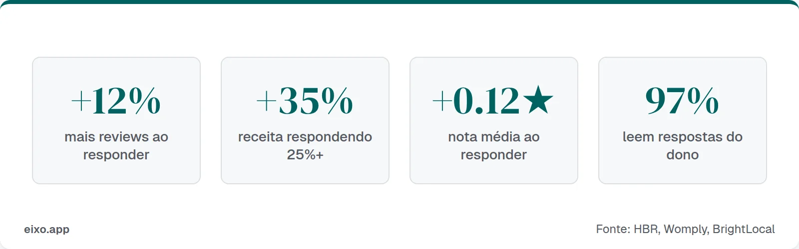 Impacto de responder: +12% mais reviews, +35% receita, +0.12★ nota, 97% leem respostas