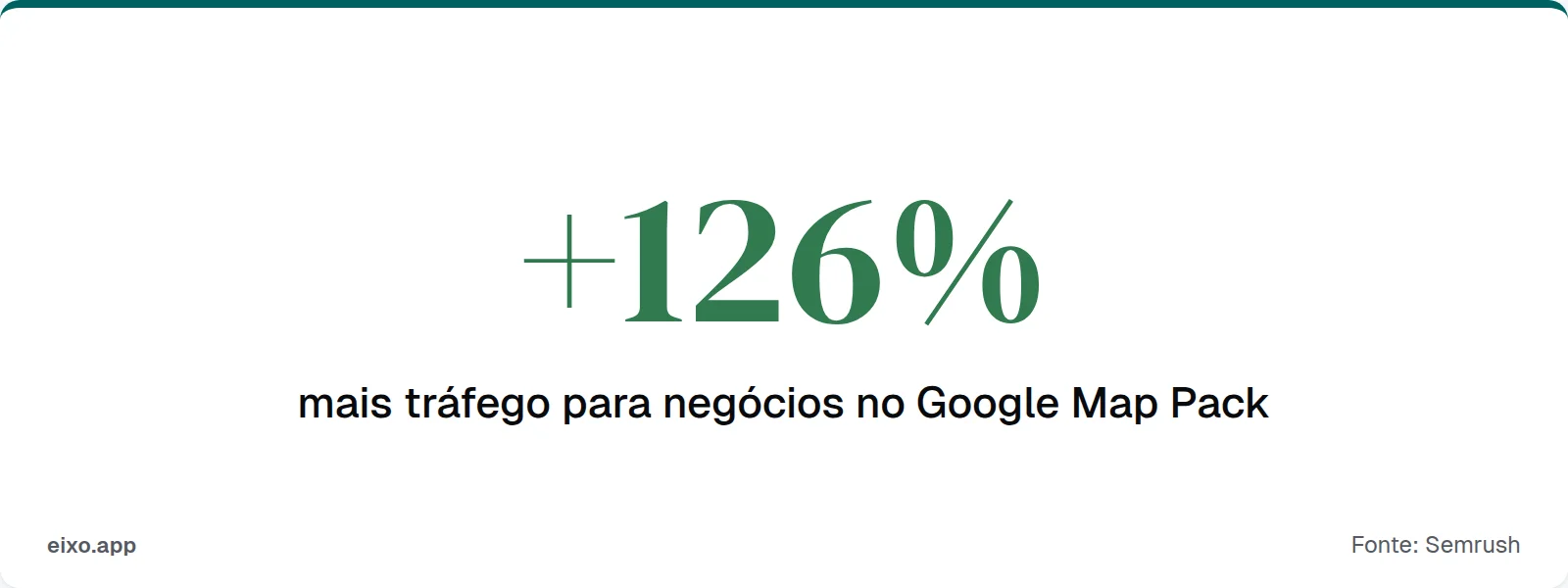 +126% mais tráfego para negócios no Google Map Pack