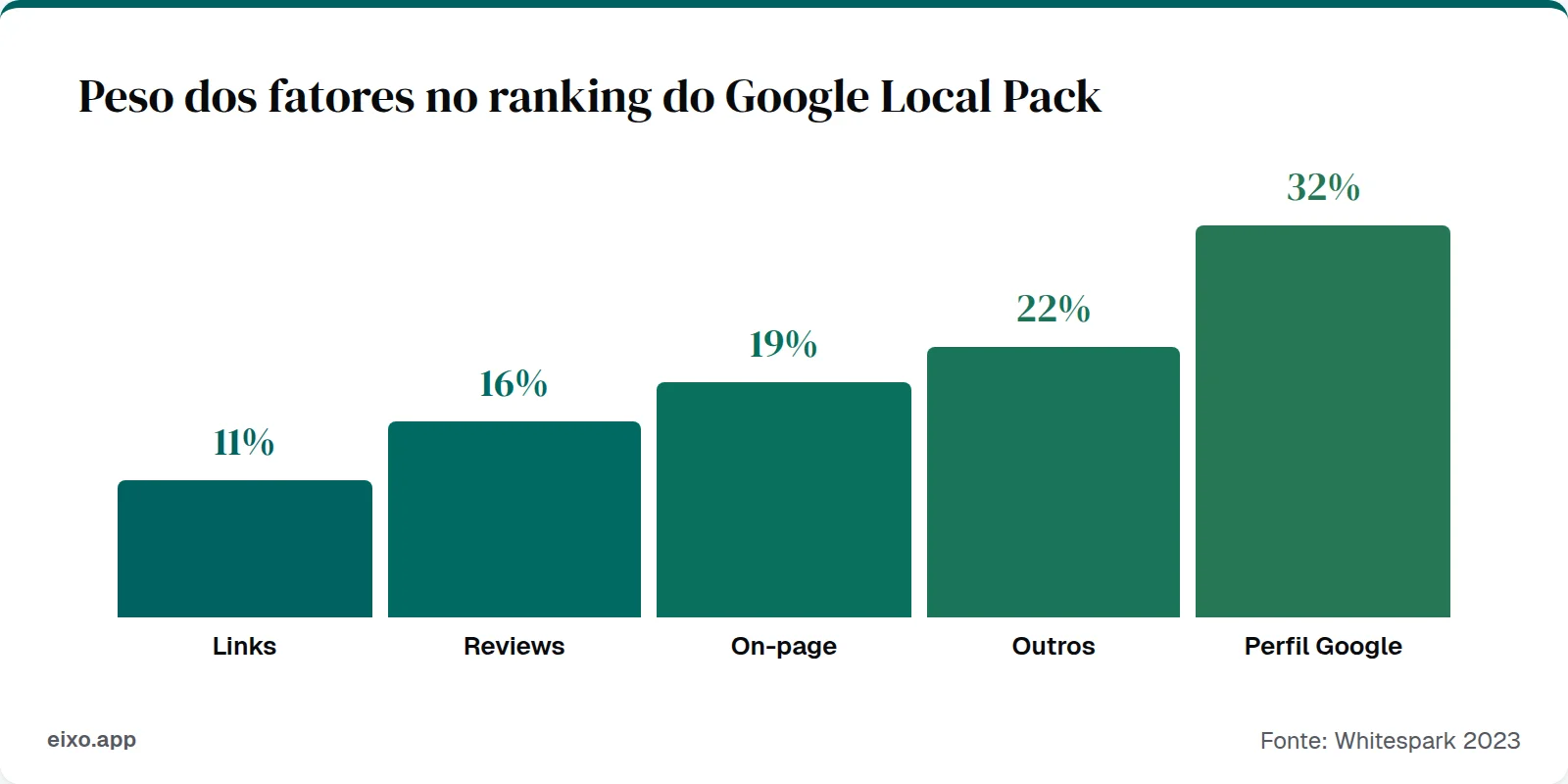 Peso dos fatores no ranking: Links 11%, Reviews 16%, On-page 19%, Outros 22%, Perfil Google 32%