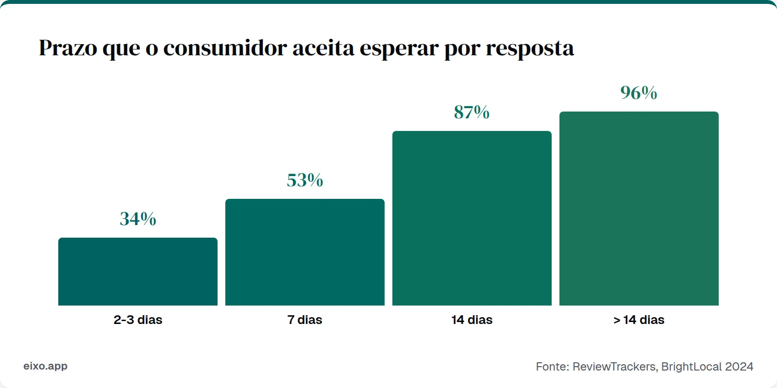 Prazo de resposta: 34% esperam em 2-3 dias, 53% em 7 dias, 87% em 14 dias, 96% consideram descaso após 14 dias