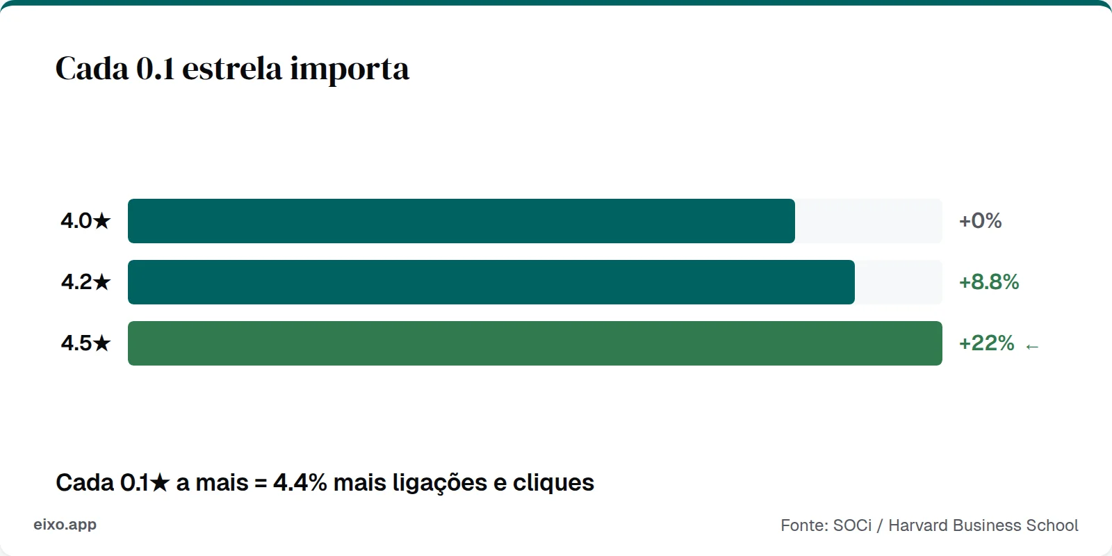 Cada 0.1 estrela a mais no Google gera 4.4% mais ligações e cliques no perfil