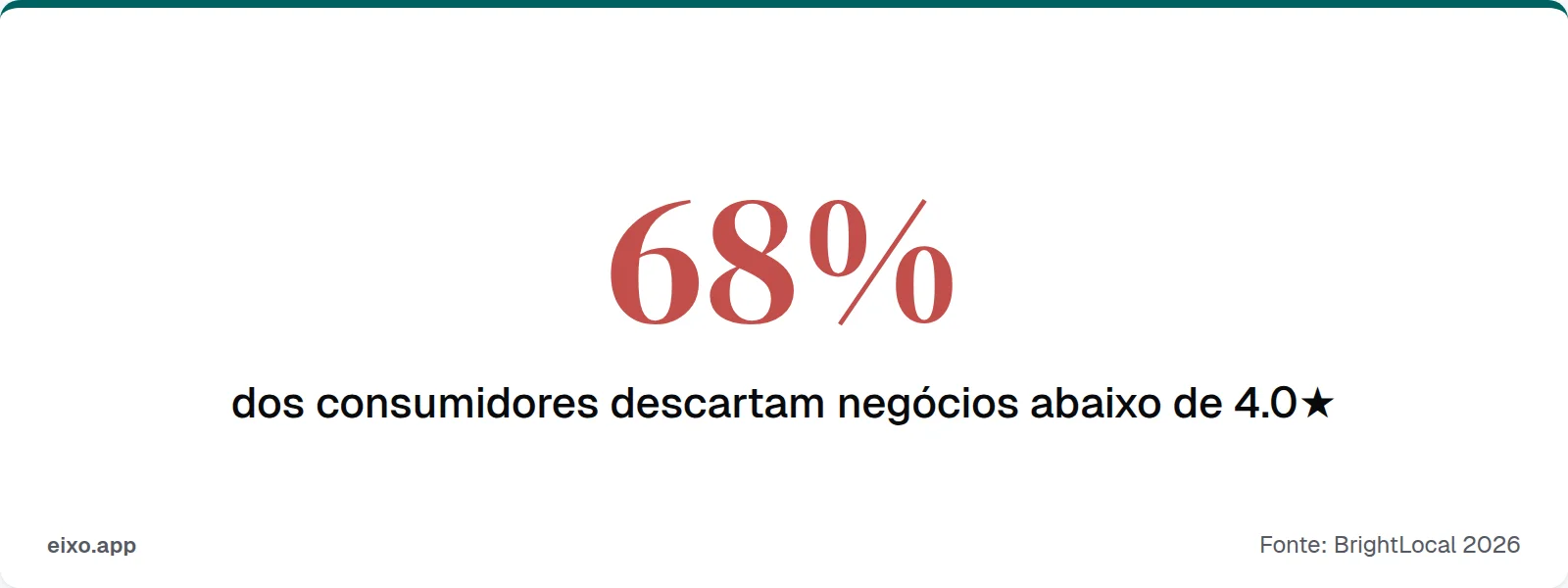 68% dos consumidores descartam negócios com nota abaixo de 4.0 estrelas no Google