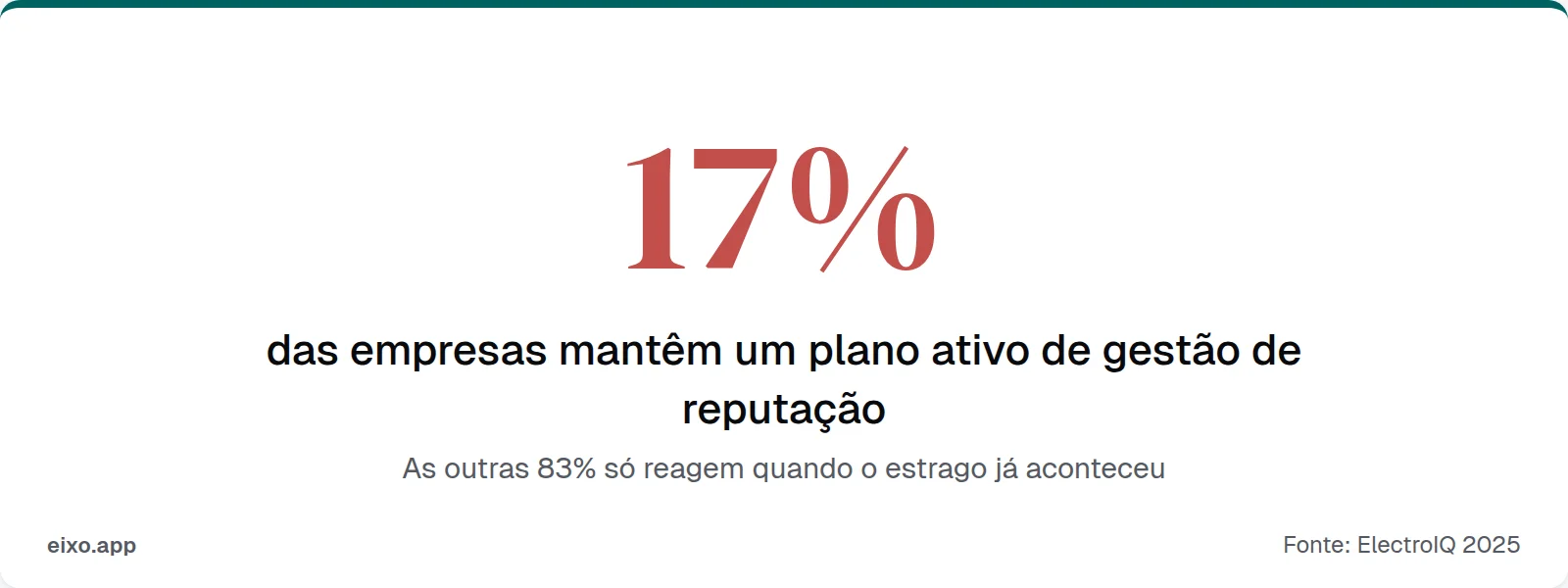 Apenas 17% das empresas mantêm um plano ativo de gestão de reputação online