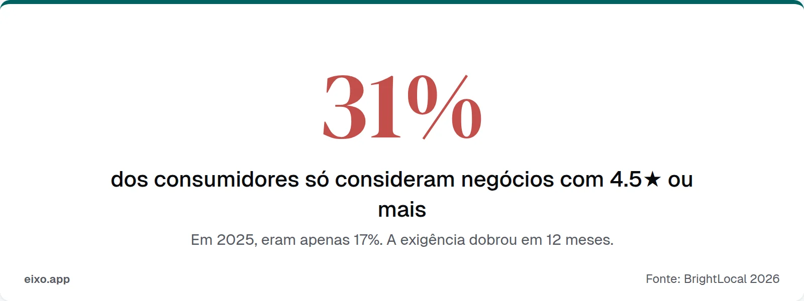 31% dos consumidores só consideram negócios com 4.5 estrelas ou mais, o dobro do ano anterior
